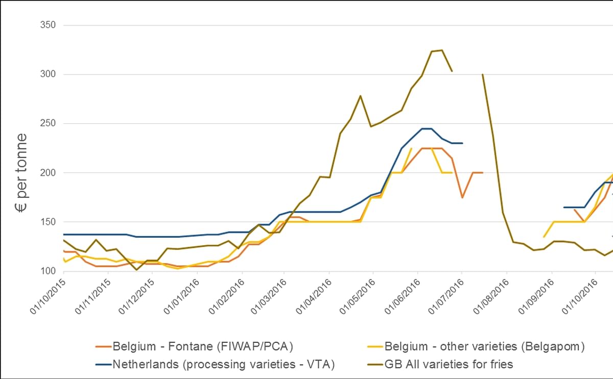 Unusual market dynamics in Northern-European potato trade: Potato Prices of processing varieties in the United Kingdom compared to Belgium and the Netherlands