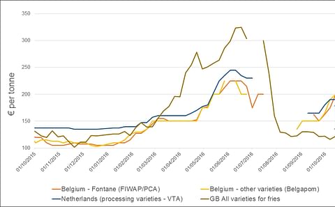 Unusual market dynamics in Northern-European potato trade: Potato Prices of processing varieties in the United Kingdom compared to Belgium and the Netherlands Unusual market dynamics in Northern-European potato trade: Potato Prices of processing varieties in the United Kingdom compared to Belgium and the Netherlands