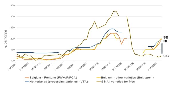 Unusual market dynamics in Northern-European potato trade