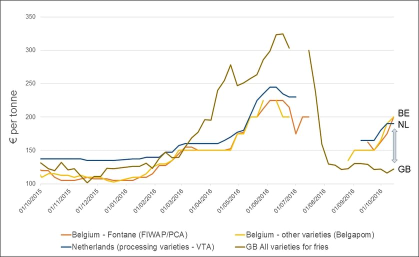 Unusual market dynamics in Northern-European potato trade: Potato Prices of processing varieties in the United Kingdom compared to Belgium and the Netherlands