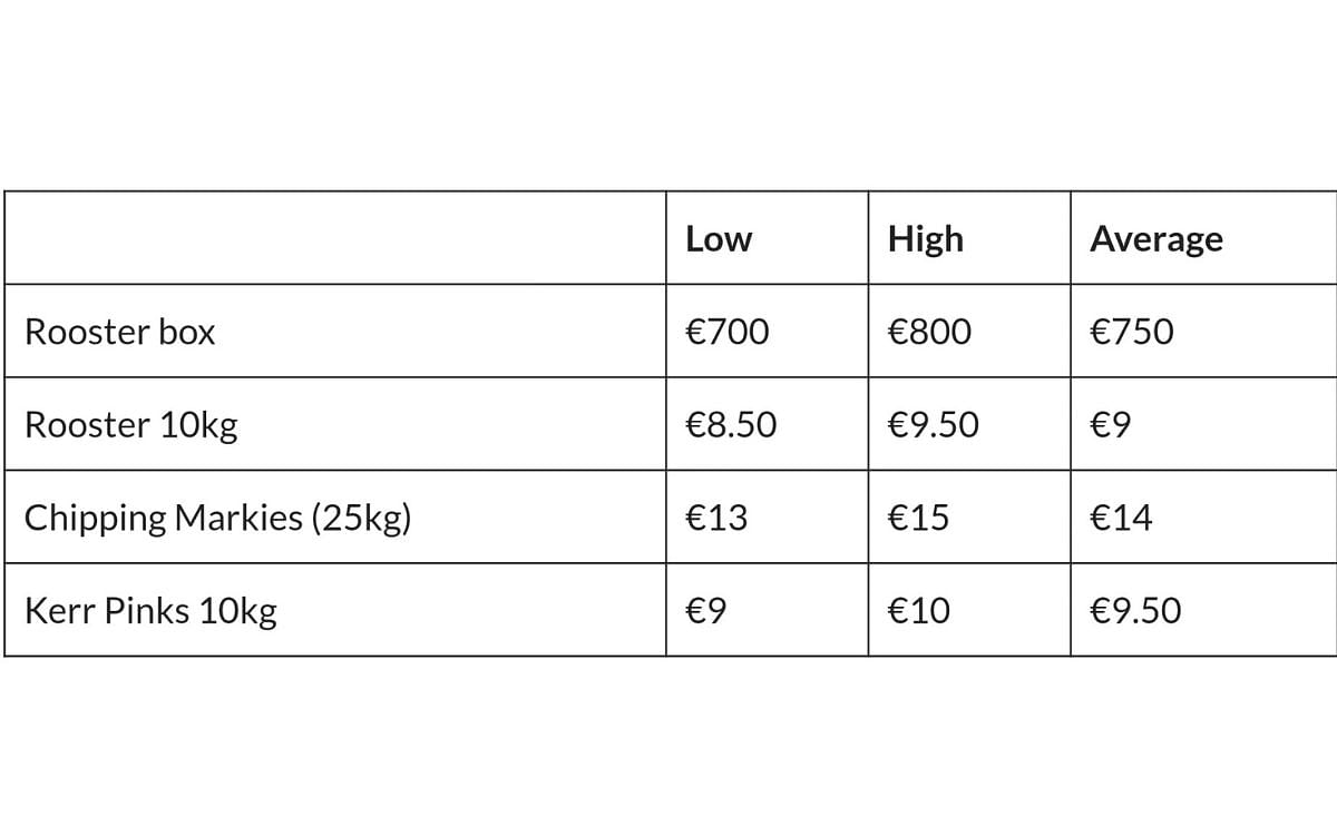 Potato Market Update 28th August Potato Market Update 28th August