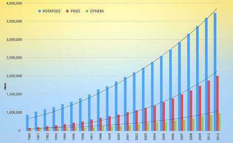 Potato Processing Industry in Belgium continues its growth Potato Processing Industry in Belgium continues its growth
