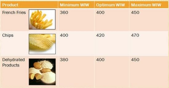 Acceptable weight in water values depending on final product