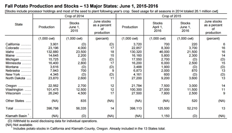 US Fall Potato Production and Stocks – 13 Major States: June 1, 2015-2016
[Stocks include processor holdings and most of the seed to plant following year's crop. Seed usage for all seasons in 2014 totaled 26.1 million cwt]