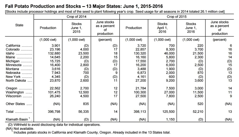 US Fall Potato Production and Stocks – 13 Major States: June 1, 2015-2016
[Stocks include processor holdings and most of the seed to plant following year's crop. Seed usage for all seasons in 2014 totaled 26.1 million cwt]