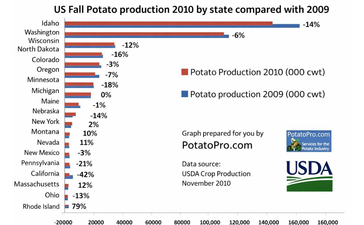 United States Fall Potato Production 2010 down 8% United States Fall Potato Production 2010 down 8%