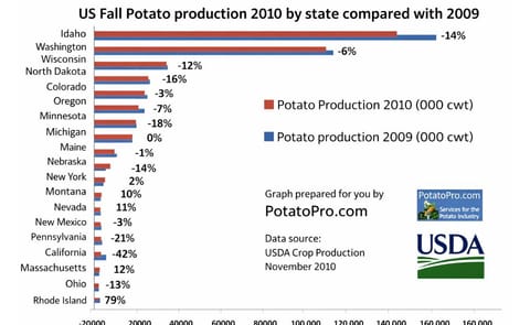 United States Fall Potato Production 2010 down 8% United States Fall Potato Production 2010 down 8%