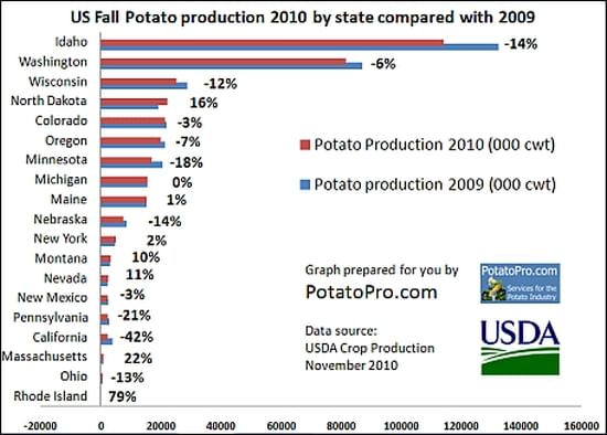 United States Fall Potato Production 2010 down 8%