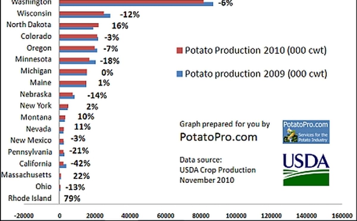 United States Fall Potato Production 2010 down 8%