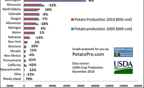 United States Fall Potato Production 2010 down 8% United States Fall Potato Production 2010 down 8%