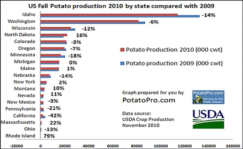 United States Fall Potato Production 2010 down 8%