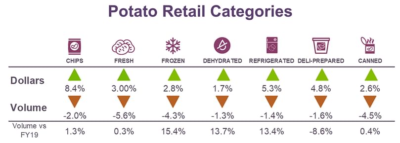 Potato Retail Categories (Retail Sales from Jule 1 2017 - June 30, 2022.)(Courtesy: Information Resources, Inc. (IRI))