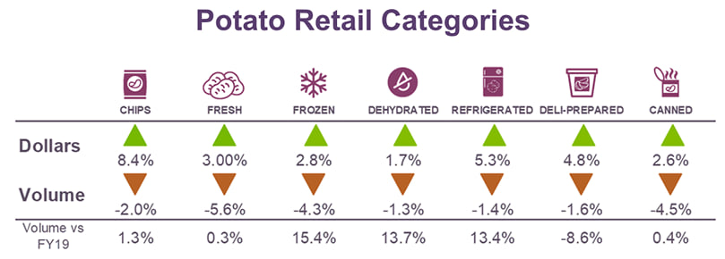 Potato Retail Categories (Retail Sales from Jule 1 2017 - June 30, 2022.)(Courtesy: Information Resources, Inc. (IRI)) Potato Retail Categories (Retail Sales from Jule 1 2017 - June 30, 2022.)(Courtesy: Information Resources, Inc. (IRI))