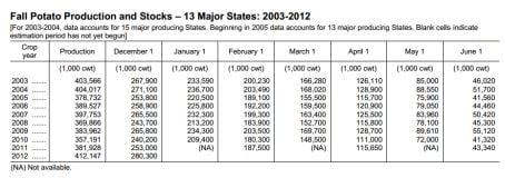 US Fall Potato Production and Stocks – 13 Major States: 2003-2012 US Fall Potato Production and Stocks – 13 Major States: 2003-2012
