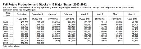 US Fall Potato Production and Stocks – 13 Major States: 2003-2012