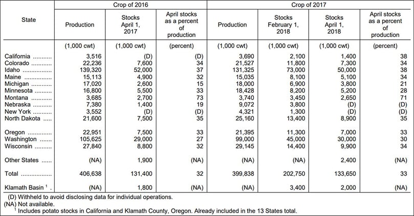 Fall Potato Production and Stocks – 13 Major States: April 1, 2017-2018Stocks include processor holdings and most of the seed to plant following year's crop. Seed usage for all seasons in 2017 totaled 29.9 million cwt (Courtesy: USDA Potato Stocks) Fall Potato Production and Stocks – 13 Major States: April 1, 2017-2018Stocks include processor holdings and most of the seed to plant following year's crop. Seed usage for all seasons in 2017 totaled 29.9 million cwt (Courtesy: USDA Potato Stocks)