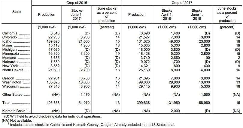 Fall Potato Production and Stocks – 13 Major States: June 1, 2017-2018
Stocks include processor holdings and most of the seed to plant following year's crop. Seed usage for all seasons in 2017 totaled 29.9 million cwt
(Courtesy: USDA Potato Stocks) Fall Potato Production and Stocks – 13 Major States: June 1, 2017-2018
Stocks include processor holdings and most of the seed to plant following year's crop. Seed usage for all seasons in 2017 totaled 29.9 million cwt
(Courtesy: USDA Potato Stocks)