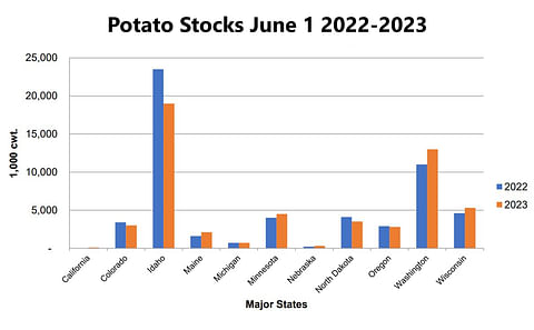 Potato Stocks on June 1, 2022-2023 Potato Stocks on June 1, 2022-2023