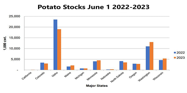 Northwest Region Potato Stocks on June 1, 2023 Totaled 34.8 Million Hundredweight