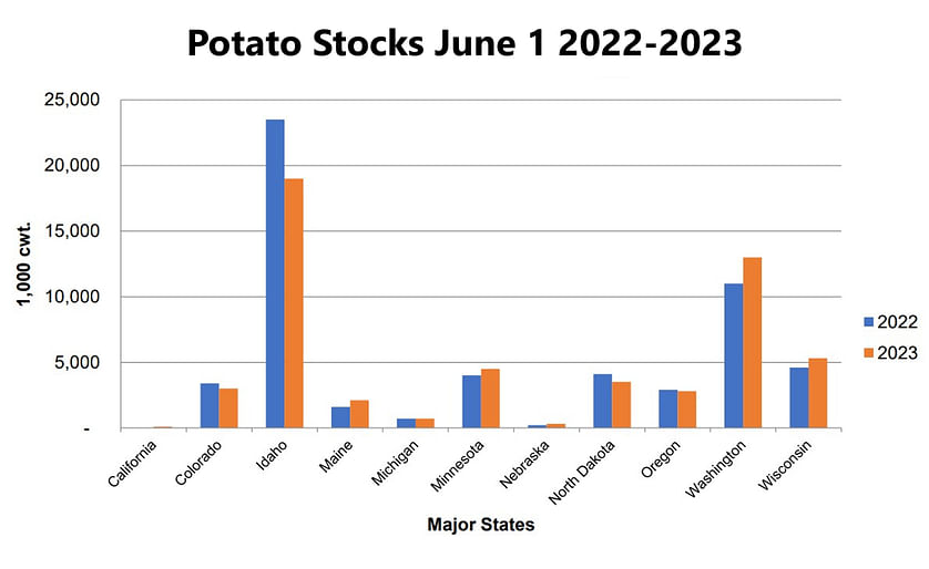 Potato Stocks on June 1, 2022-2023