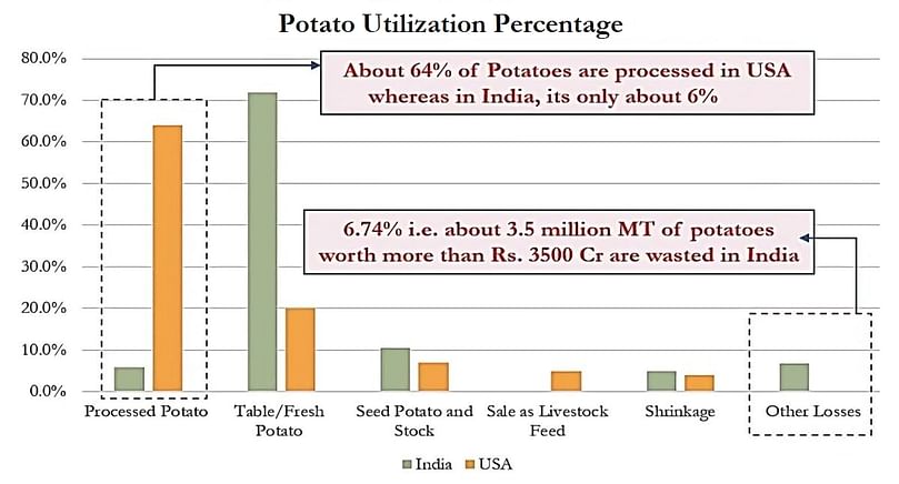 Potato utilization percentage Potato utilization percentage