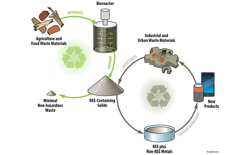 This diagram shows how the bioleaching process — an environmentally friendly way to recycle rare earth elements—can reduce two waste streams: potato wastewater and used electronic devices. This diagram shows how the bioleaching process — an environmentally friendly way to recycle rare earth elements—can reduce two waste streams: potato wastewater and used electronic devices.