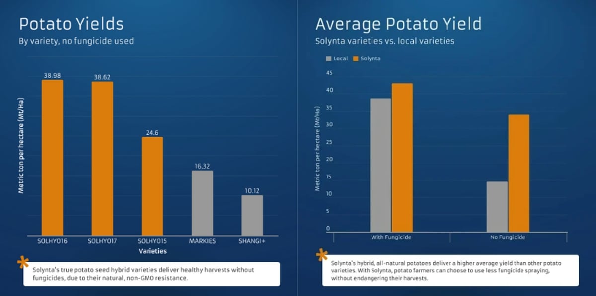 Potato Yields Statistics Potato Yields Statistics