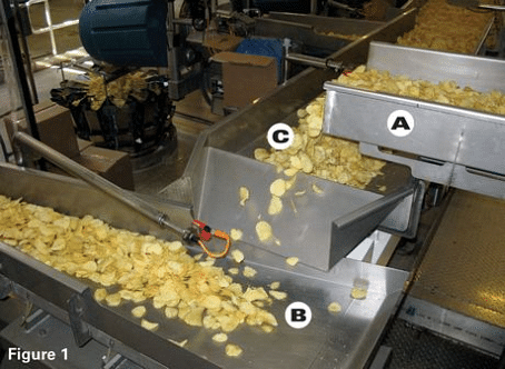 Distribution of potato chips explained  