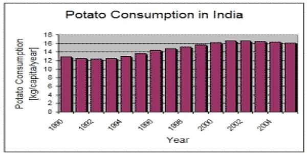 potato consumption in India
