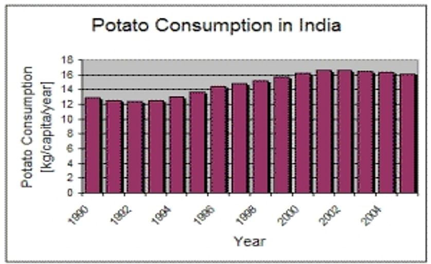 The potato consumption in India