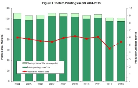 Potato Plantings in Great Britain 2004 - 2013 Potato Plantings in Great Britain 2004 - 2013