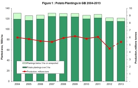 Potato Plantings in Great Britain 2004 - 2013