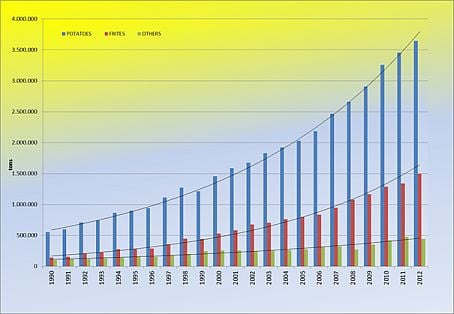 Growth of the Belgian Potato Processing industry (Source: Belgapom) Growth of the Belgian Potato Processing industry (Source: Belgapom)