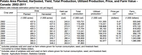Potato Production Canada 2002-2011 Potato Production Canada 2002-2011