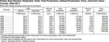 Potato Production Canada 2002-2011  
