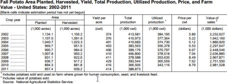 Potato Production United States 2002-2011 Potato Production United States 2002-2011