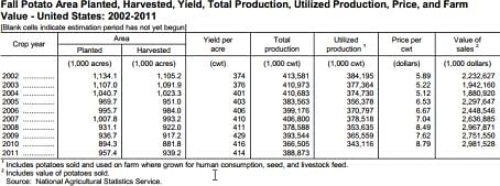 Potato Production United States 2002-2011  