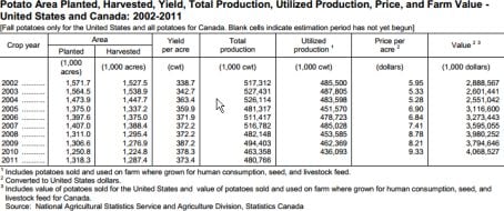 Potato Production United States and Canada 2002-2011 Potato Production United States and Canada 2002-2011