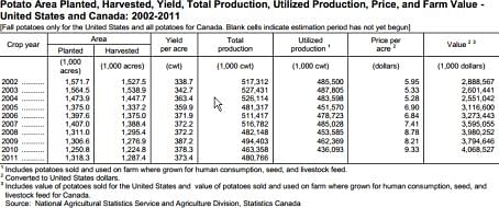 Potato Production United States and Canada 2002-2011  