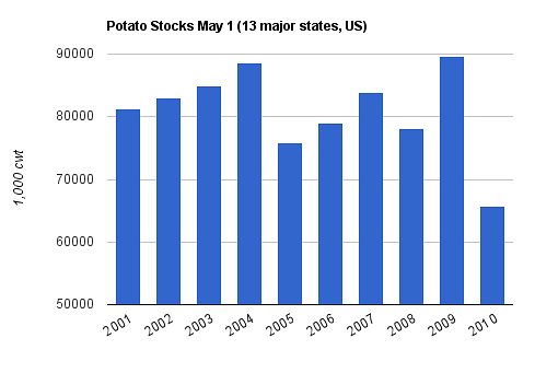 US potato stocks on May 1