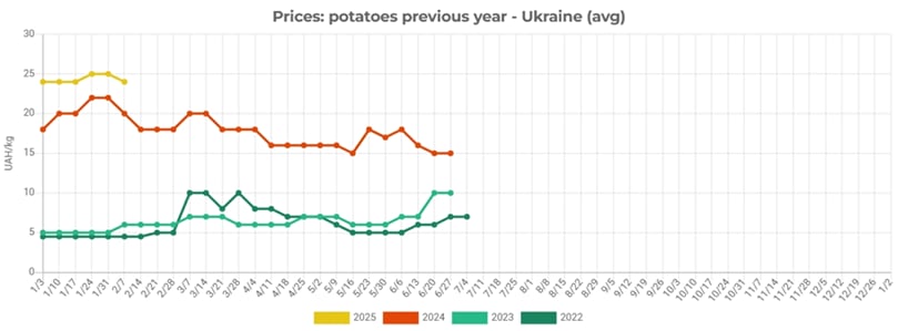 Prices: potatoes previous year - Ukraine (avg) Prices: potatoes previous year - Ukraine (avg)