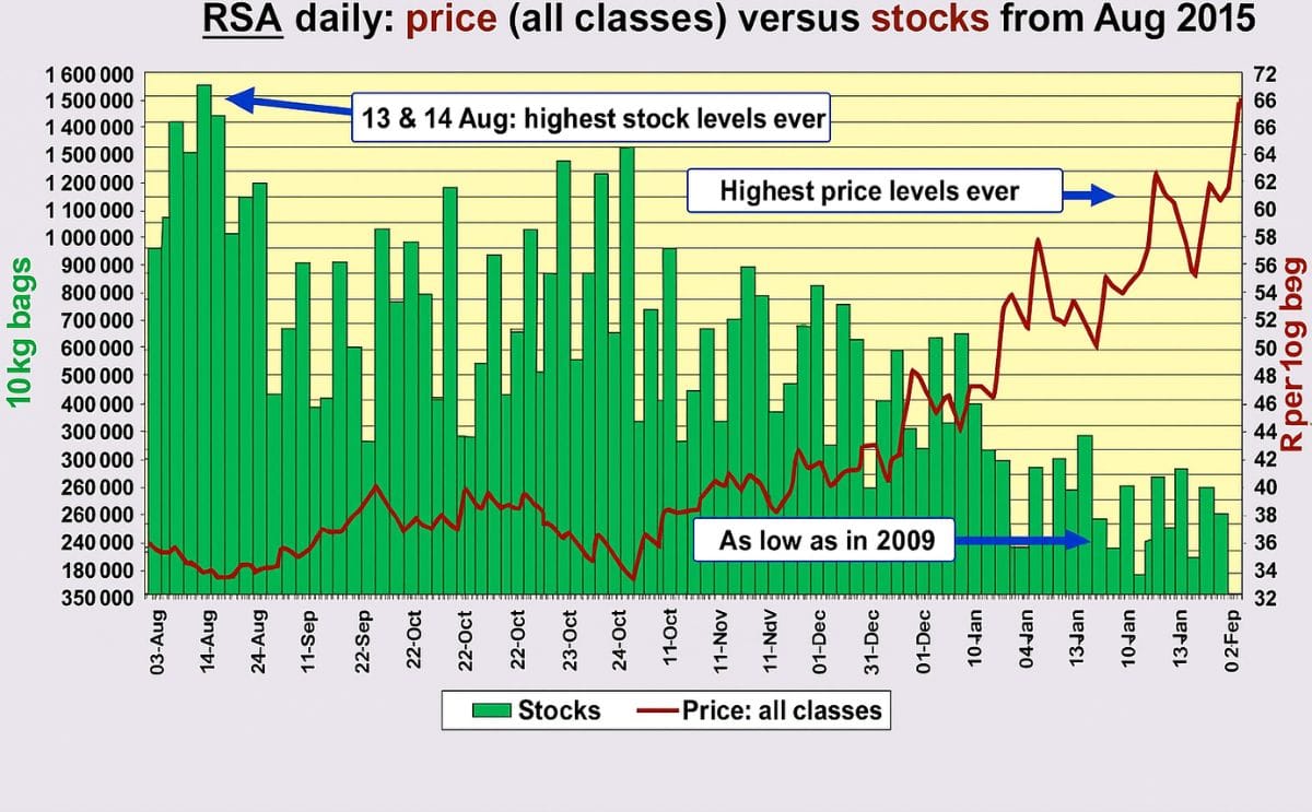 As the extreme drought and high temperatures push the potato stock in South Africa down, prices rise to the highest level ever (Courtesy: Potatoes South Africa)