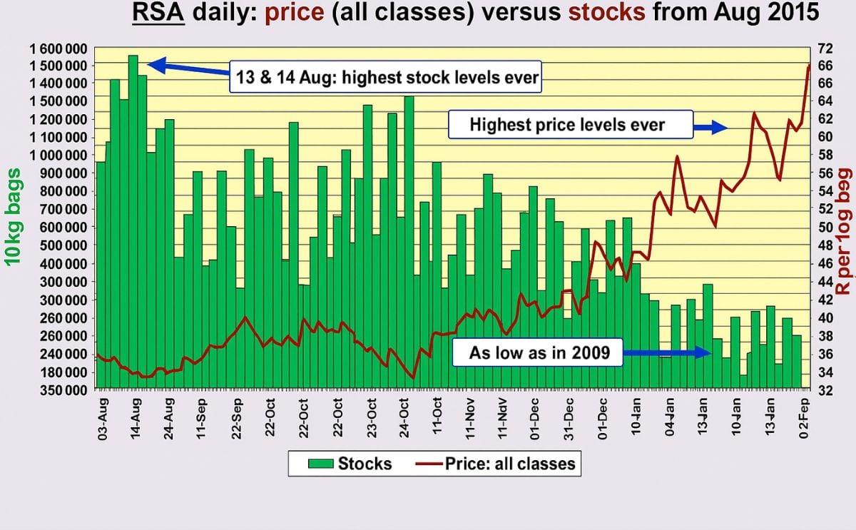 Drought in South Africa pushes potato prices to the highest level ever Drought in South Africa pushes potato prices to the highest level ever