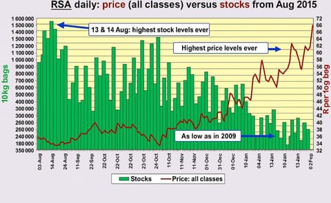As the extreme drought and high temperatures push the potato stock in South Africa down, prices rise to the highest level ever (Courtesy: Potatoes South Africa) As the extreme drought and high temperatures push the potato stock in South Africa down, prices rise to the highest level ever (Courtesy: Potatoes South Africa)
