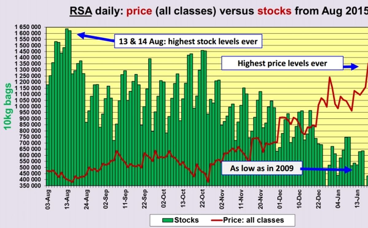 As the extreme drought and high temperatures push the potato stock in South Africa down, prices rise to the highest level ever (Courtesy: Potatoes South Africa)