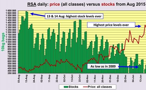 As the extreme drought and high temperatures push the potato stock in South Africa down, prices rise to the highest level ever (Courtesy: Potatoes South Africa) As the extreme drought and high temperatures push the potato stock in South Africa down, prices rise to the highest level ever (Courtesy: Potatoes South Africa)