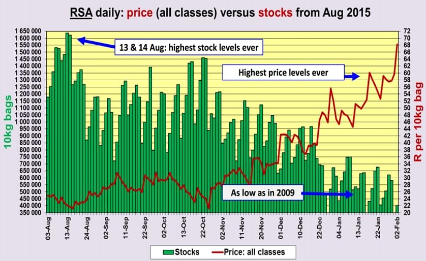 As the extreme drought and high temperatures push the potato stock in South Africa down, prices rise to the highest level ever (Courtesy: Potatoes South Africa)