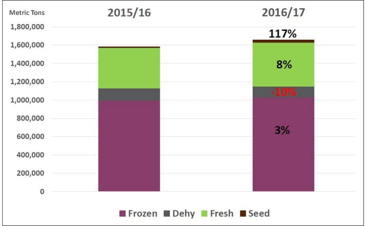 United States potatoes and potato product export reaches new records United States potatoes and potato product export reaches new records