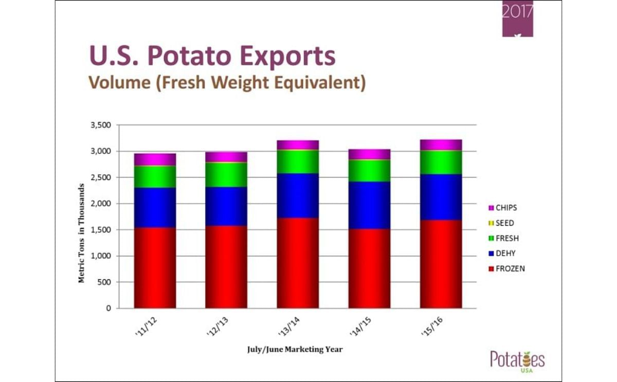 Export of US potatoes and potato products harvest 2011- 2015; Based on Fresh Volume (Source: Potatoes USA International Marketing Committee)