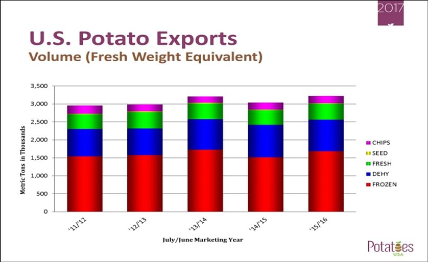 Export of US potatoes and potato products harvest 2011- 2015; Based on Fresh Volume (Source: Potatoes USA International Marketing Committee)